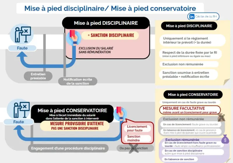 Mise à pied disciplinaire vs. conservatoire : la première est une sanction sans salaire, la seconde une mesure provisoire.