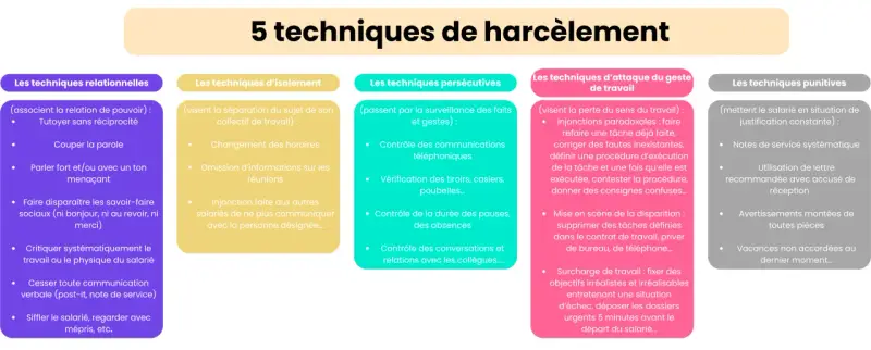 Infographie listant 5 techniques de harcèlement au travail : relationnelles, isolement, persécutives, attaque du geste de travail, punitives. Exemples concrets de harcèlement moral au travail.