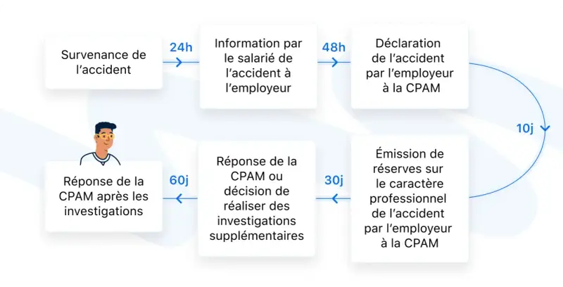 Schéma du processus d'un accident de travail, de la survenance à la déclaration, impactant le maintien de salaire.