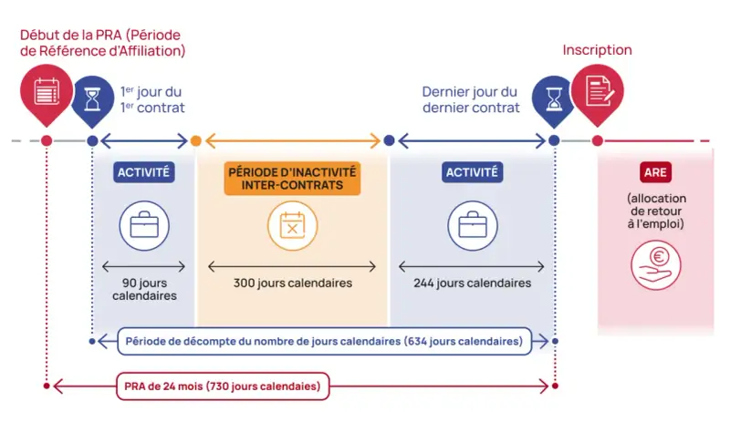 Schéma illustrant la période de référence d'affiliation (PRA) et les périodes d'activité et d'inactivité, avant l'inscription à l'ARE. Il montre comment travailler pendant le différé d'indemnisation.