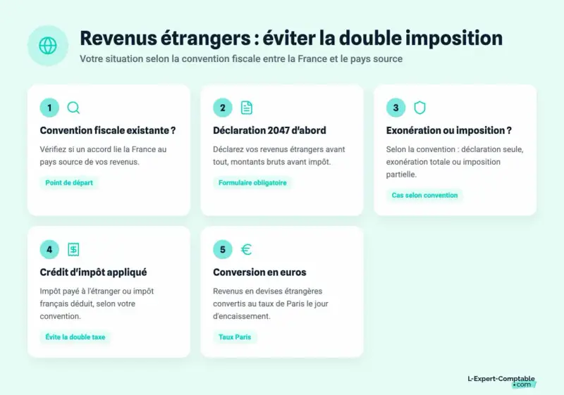 Schéma expliquant comment éviter la double imposition des revenus provenant de l'étranger, étape par étape : convention, déclaration, exonération, crédit d'impôt, conversion.
