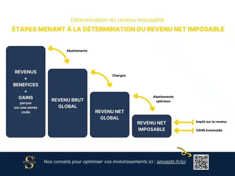 Schéma des étapes pour calculer le revenu net imposable, des revenus bruts aux déductions pour arriver au revenu net imposable.